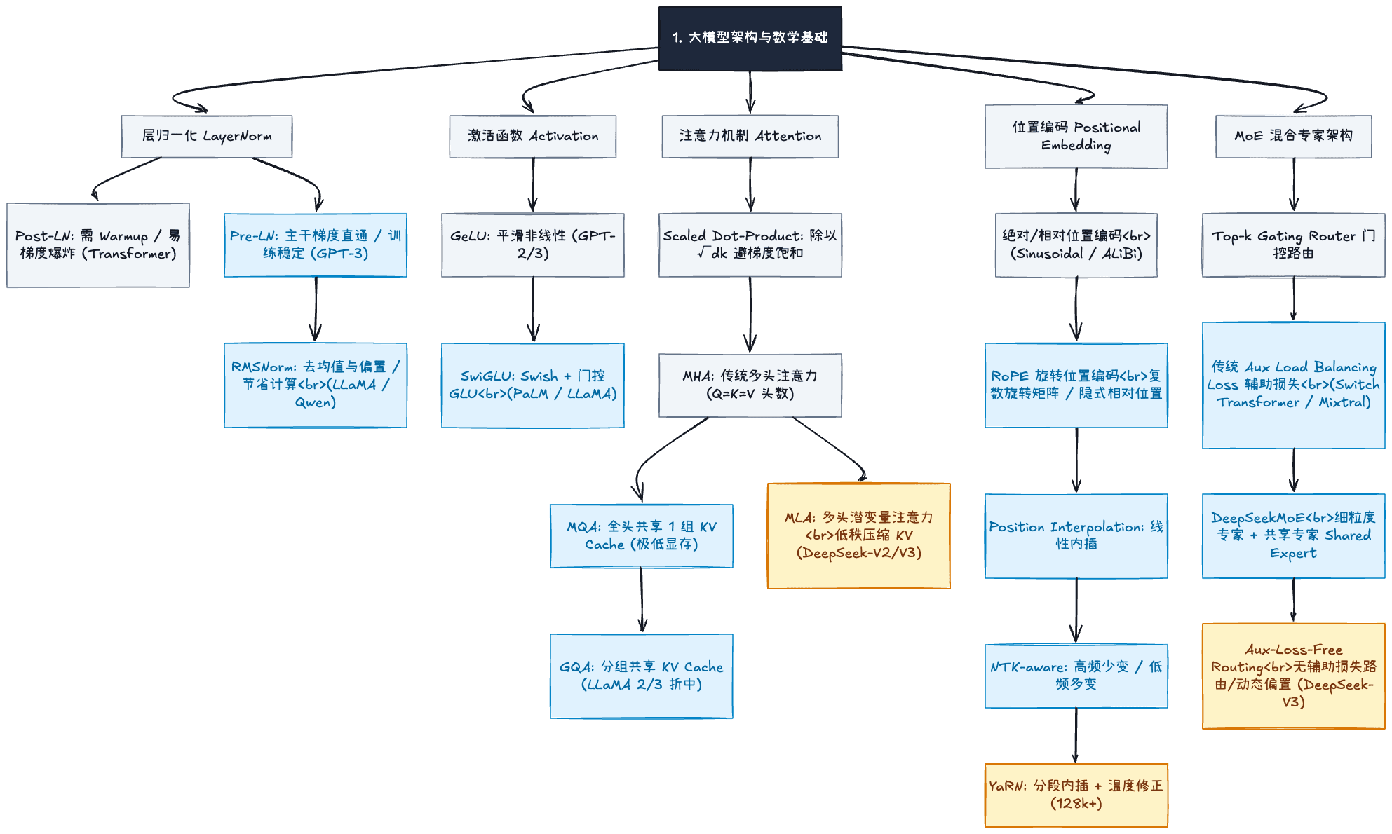 大模型架构与数学基础