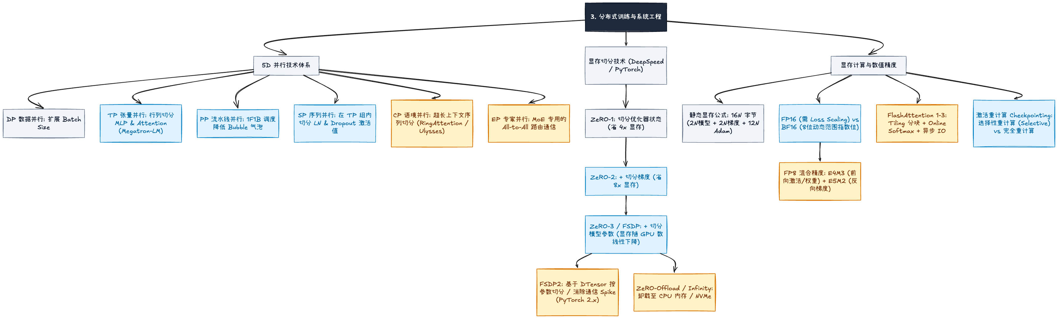 分布式训练与系统工程