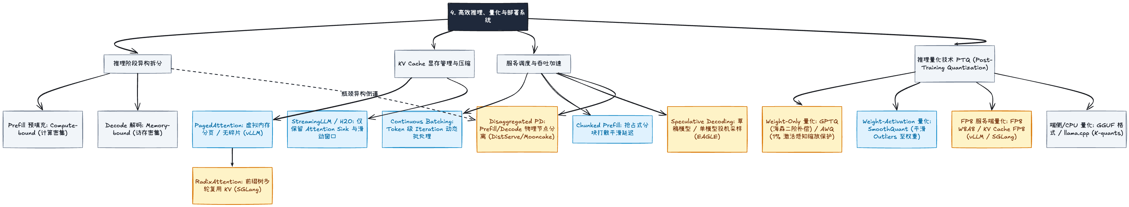 高效推理、量化与部署系统