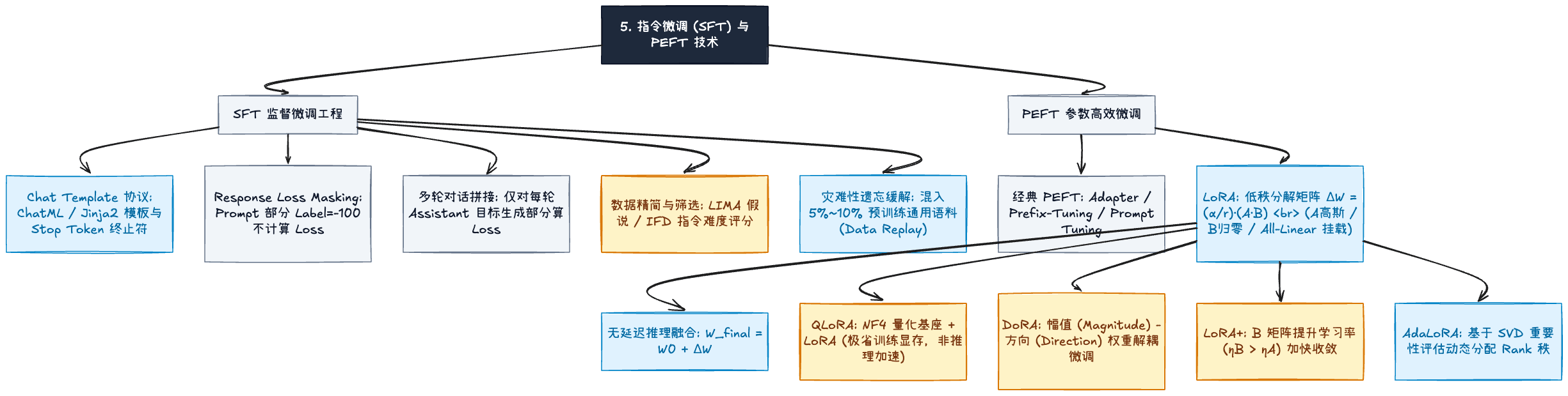 指令微调 (SFT) 与 PEFT 技术