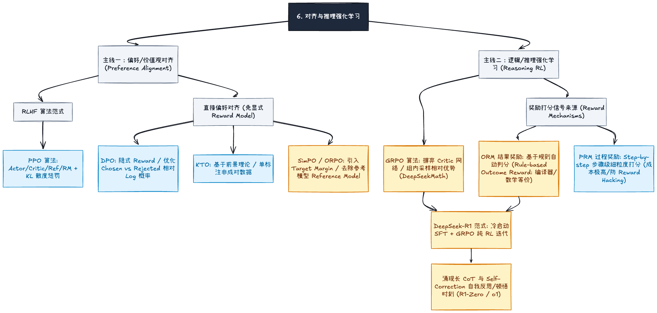 人类对齐与推理强化学习