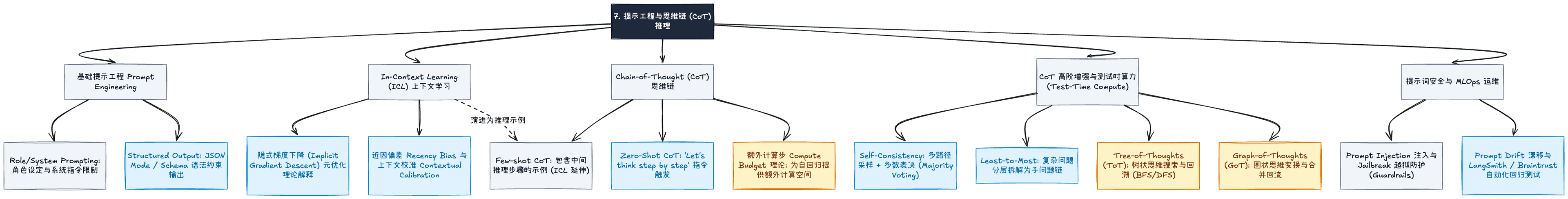 提示工程与思维链 (CoT) 推理