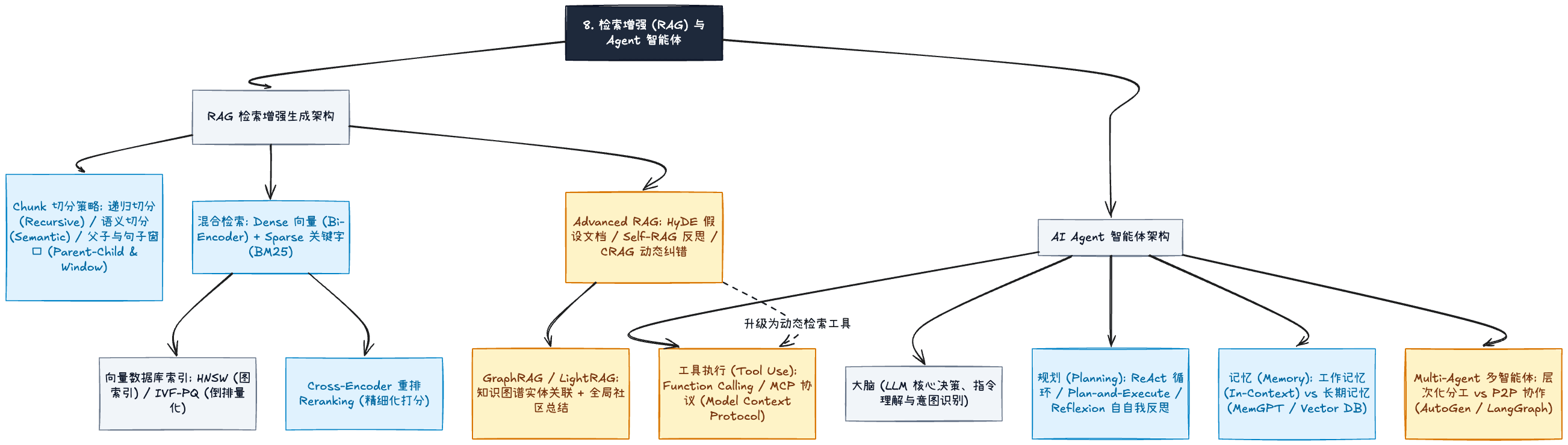 检索增强 (RAG) 与 Agent 智能体